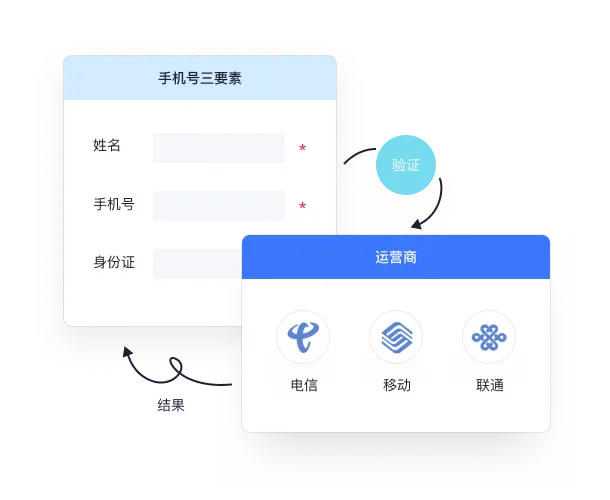 手机号三要素