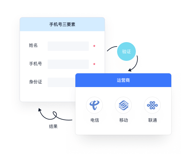 手机号三要素认证